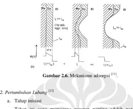 Gambar 2.6. Mekanisme adsorpsi [11] .