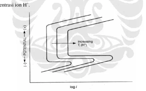 Gambar 2.7. Pengaruh temperatur dan pH terhadap pasifitas [13] .