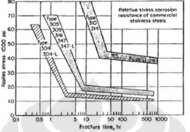 Gambar 2.9. Kurva ketahanan relatif korosi retak tegang dari beberapa stainless steels komersial pada larutan panas magnesium klorida 42% [18] .