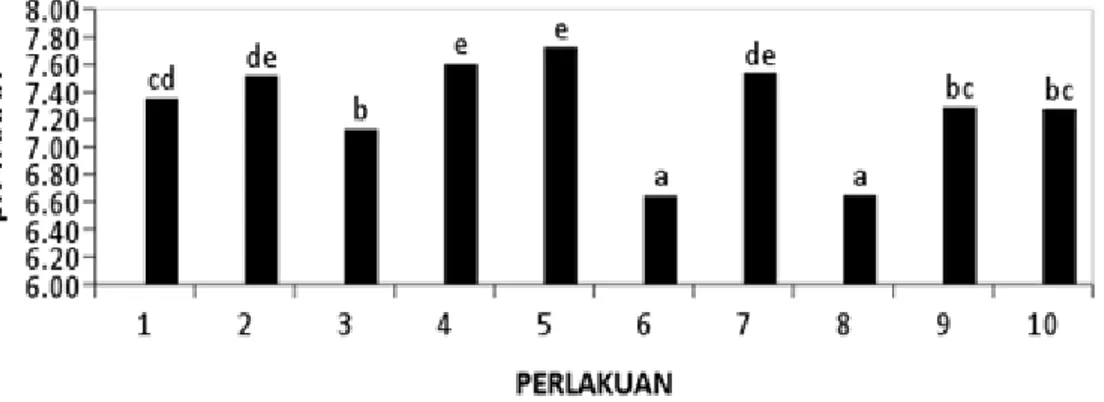 Gambar 1. Rerata pH tanah.