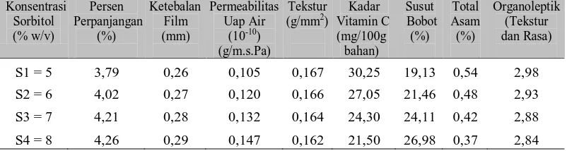 Tabel 7. Pengaruh Konsentrasi Sorbitol  terhadap Parameter yang Diamati Konsentrasi Persen Ketebalan Permeabilitas Tekstur Kadar Susut Total Organoleptik 