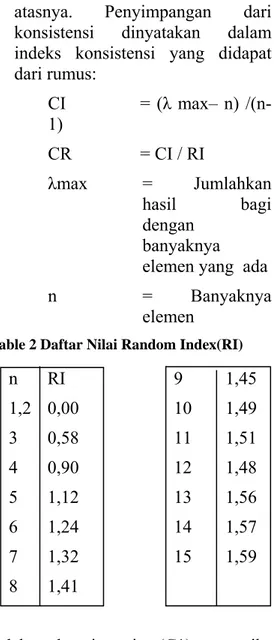 Table 2 Daftar Nilai Random Index(RI) 