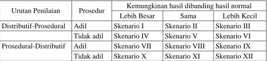 Tabel 1. Ringkasan Rancangan Skenario 