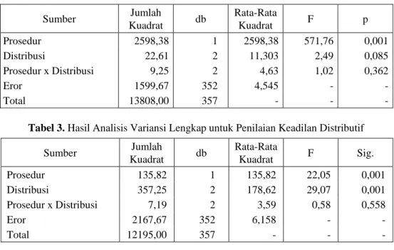 Tabel 3. Hasil Analisis Variansi Lengkap untuk Penilaian Keadilan Distributif 