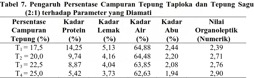 Tabel 7. Pengaruh Persentase Campuran Tepung Tapioka dan Tepung Sagu (2:1) terhadap Parameter yang Diamati 