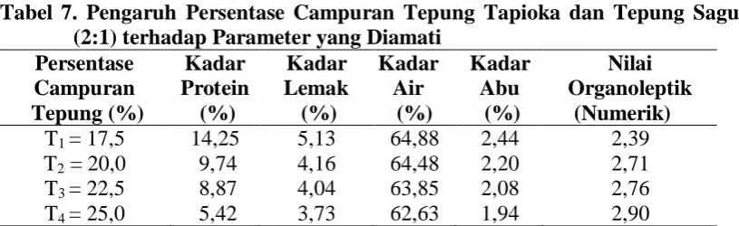 Tabel 7. Pengaruh Persentase Campuran Tepung Tapioka dan Tepung Sagu (2:1) terhadap Parameter yang Diamati 