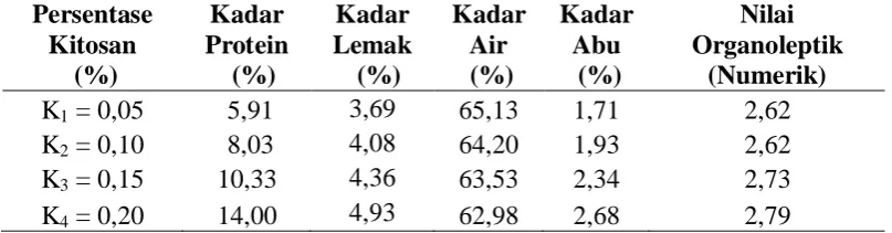 Tabel 8. Pengaruh Persentase Kitosan terhadap Parameter yang Diamati 