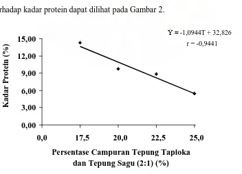 Gambar 2.  Grafik Hubungan Persentase Campuran Tepung Tapioka dan  Tepung Sagu (2:1) dengan Kadar Protein (%)  
