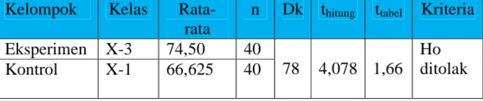 Tabel 4.5 Hasil Uji Kesamaan Dua Varian Data Hasil post-tes 
