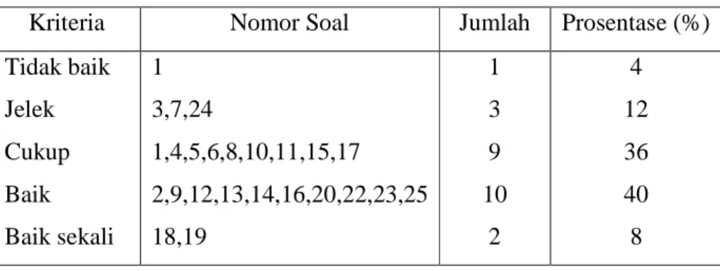 Tabel 4. Data Daya Beda Butir Soal  