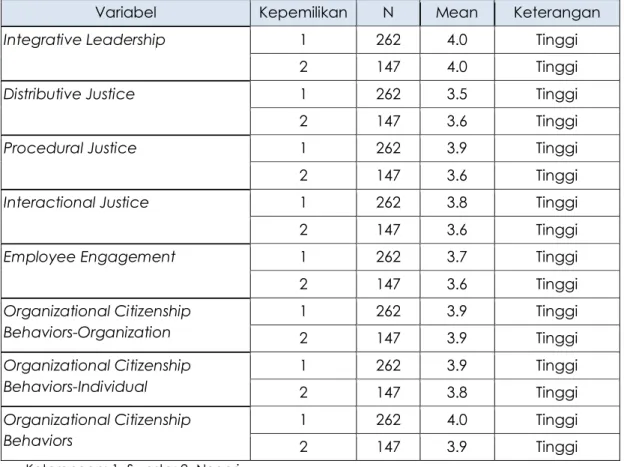 Tabel 3.Rata-rata Variabel Penelitian antara SMA/SMK/MAN/MAS Kota Madiun 