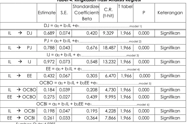 Tabel 4. Ringkasan Hasil Analisis Regresi  Estimate  S.E.  Standardized Coefficients  Beta  C.R