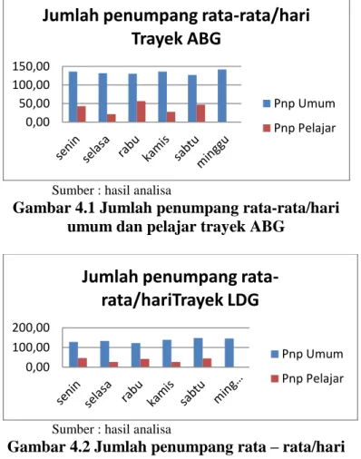 Gambar 4.2 Jumlah penumpang rata – rata/hari  umum dan pelajar trayek LDG 