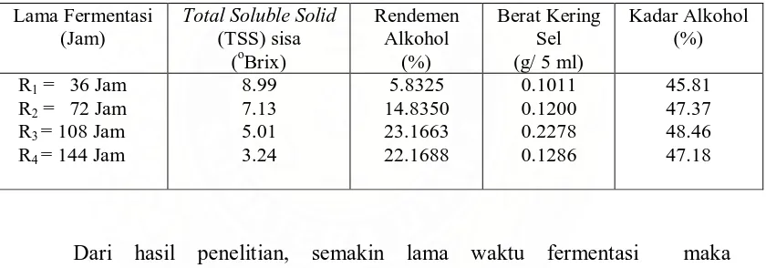Tabel 3. Pengaruh Lama  Fermentasi terhadap Parameter yang diamati  
