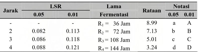 Tabel 5.  Uji LSR Efek Utama Pengaruh Lama Fermentasi terhadap  TSS (oBrix) 
