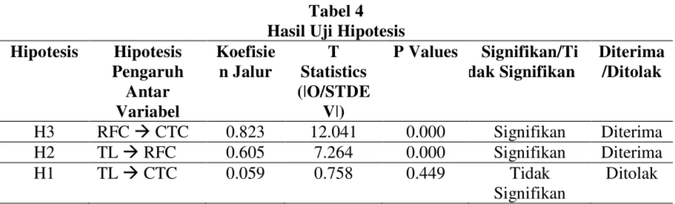 Tabel 4  Hasil Uji Hipotesis  Hipotesis  Hipotesis  Pengaruh  Antar  Variabel  Koefisie n Jalur  T  Statistics (ǀO/STDE Vǀ)  P Values  Signifikan/Ti dak Signifikan  Diterima /Ditolak  H3  RFC   CTC  0.823  12.041  0.000  Signifikan  Diterima  H2  TL   RFC 
