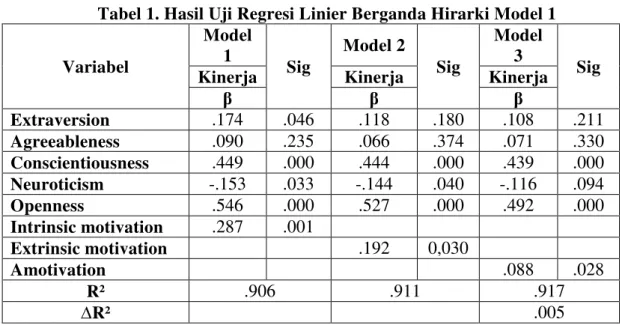 Tabel 1. Hasil Uji Regresi Linier Berganda Hirarki Model 1 