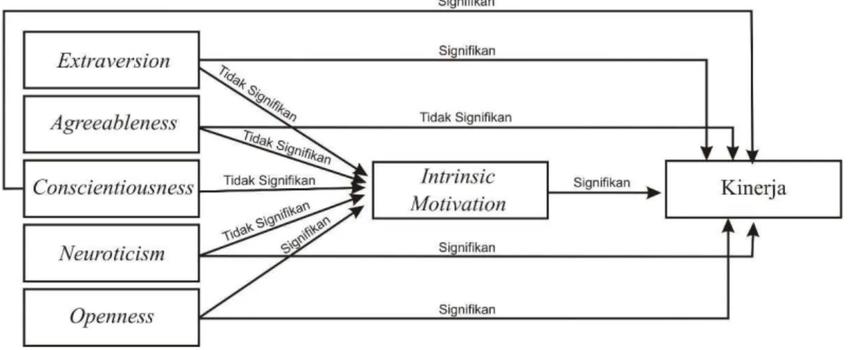 Gambar 4.2 Hasil Model 1 The Big Five Personality terhadap Kinerja Akademik yang  dimediasi oleh Intrinsic Motivation 