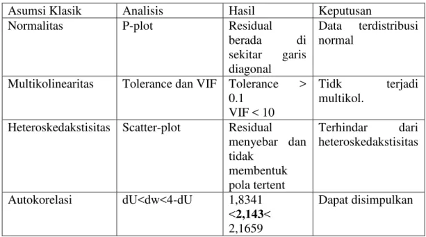 Tabel 2 : Hasil Koefisien Korelasi dan Determinasi                                         CSR terhadap Agresivits Pajak (ETR) 