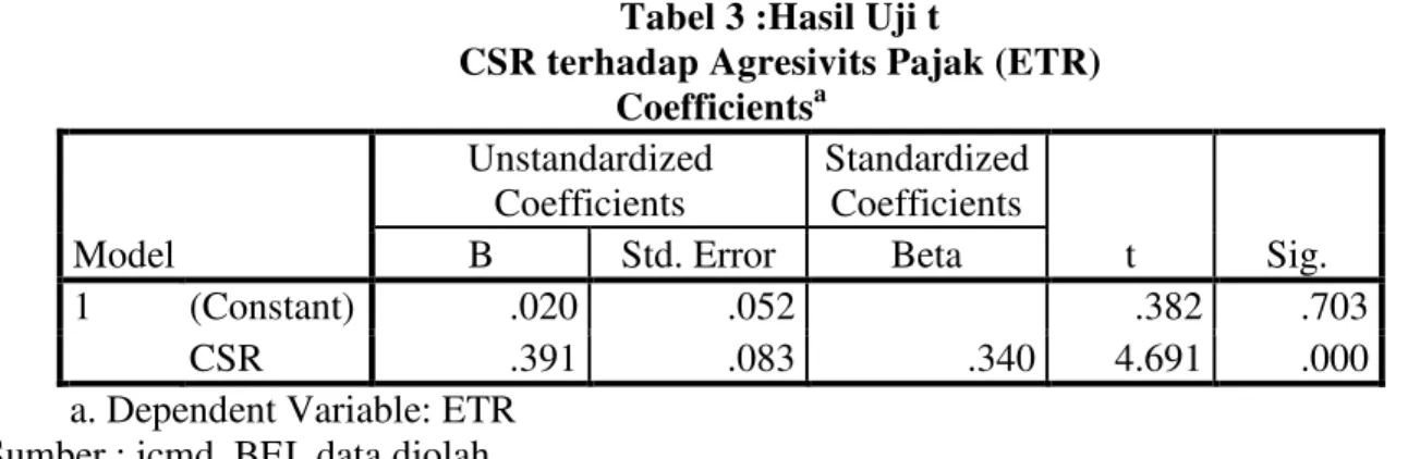 Tabel 4 : Uji Korelasi dan Determinasi (MRA)  Model Summary  Model  R  R Square  Adjusted R Square  Std