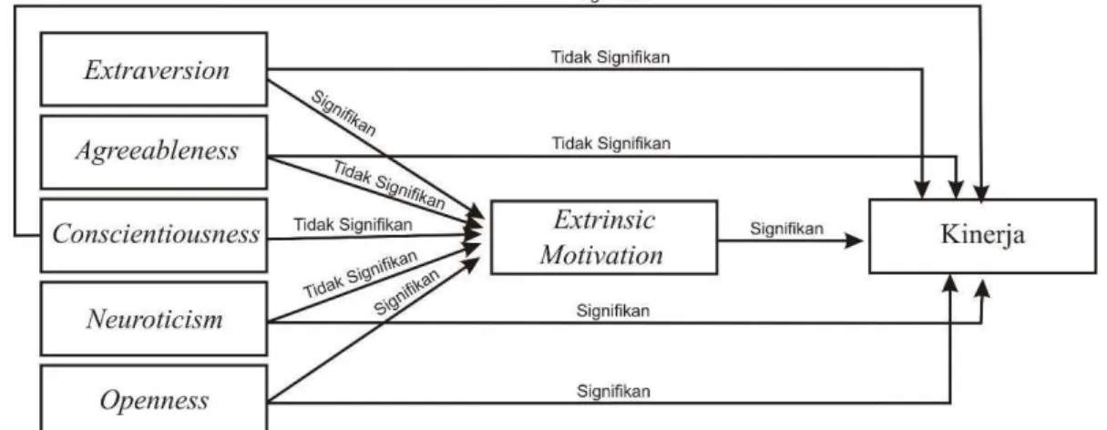 Gambar 4.3 Hasil Model 2 The Big Five Personality terhadap Kinerja Akademik yang  dimediasi oleh Extrinsic Motivation 