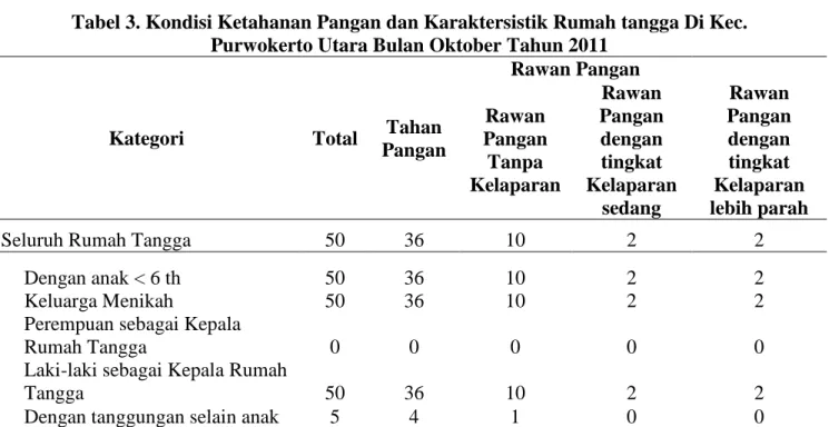 Tabel 3. Kondisi Ketahanan Pangan dan Karaktersistik Rumah tangga Di Kec. 