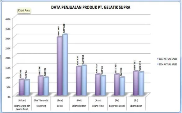 Gambar 1.1 Persentase Data Penjualan Produk PT. Gelatik Supra  Sumber: PT. Gelatik Supra 