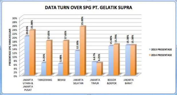 Gambar 1.2 Persentase Data Turn Over SPG PT. Gelatik Supra  Sumber: PT. Gelatik Supra 