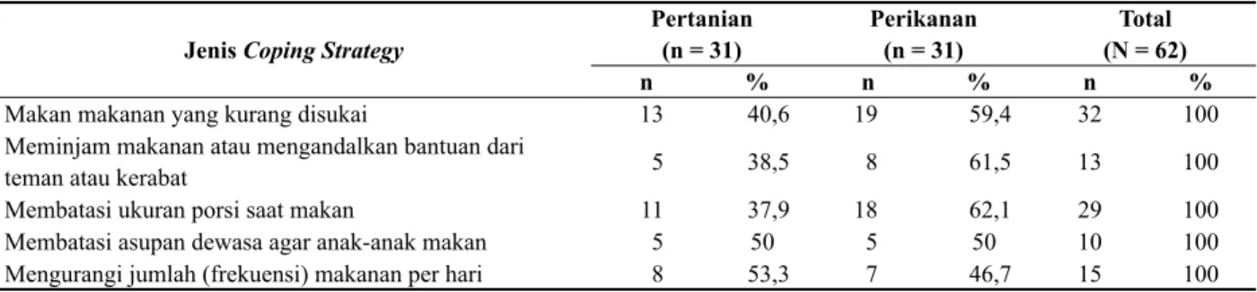 Tabel 3.  Distribusi Rumah Tangga Menurut Jenis Coping Strategy pada Rumah Tangga Peserta Urban Farming Pertanian dan  Rumah Tangga Peserta Urban Farming Perikanan di Kota Surabaya Tahun 2015