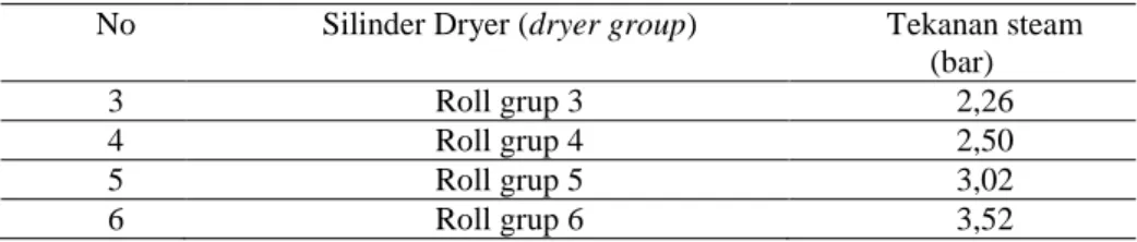 Tabel 4. Temperatur steam pada masing-masing dryer group No  Silinder Dryer (dryer group)  Temperatur steam 