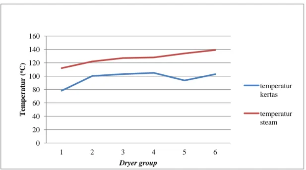 Grafik 1.  Perbandingan temperatur pada masing-masing dryer group 