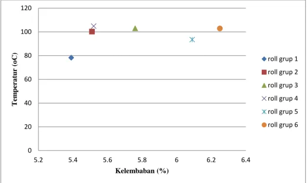 Grafik 2. Temperatur dan kelembaban kertas 