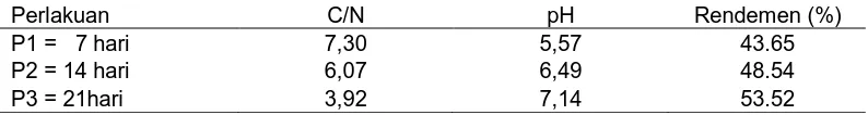 Tabel 3. Pengaruh pemberian jenis starter terhadap perbandingan C/N, rendemen, dan pH pupuk cair