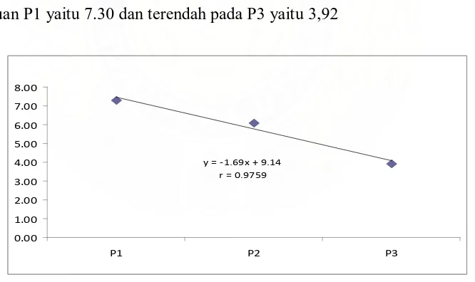 Tabel 6. Uji LSR efek utama pengaruh lama perendaman terhadap perbandingan C/N kompos cair