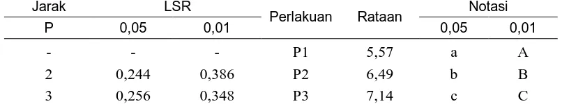 Tabel 7. Uji LSR efek utama pengaruh lama perendaman terhadap pH pupuk cair. Jarak LSR Notasi 