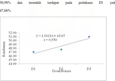 Gambar 4. Hubungan dosis Boisca dengan rendemen 