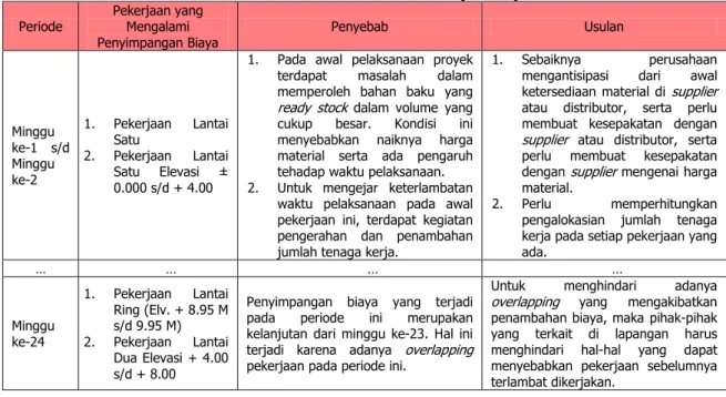 Tabel 6. Analisis Performansi Biaya Proyek Periode  Pekerjaan yang 