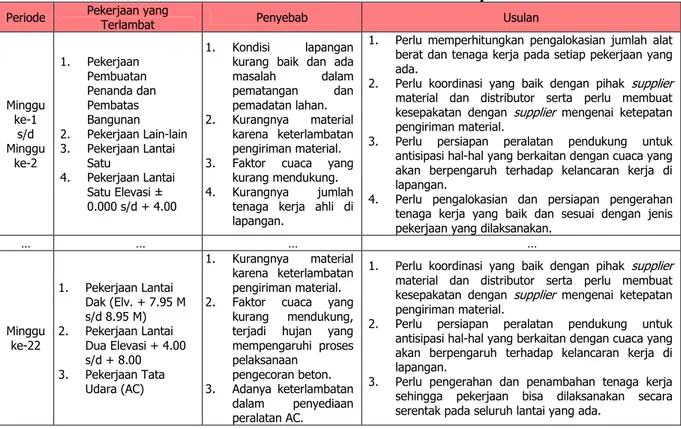 Tabel 7. Analisis Performansi Jadwal Proyek  Periode  Pekerjaan yang 