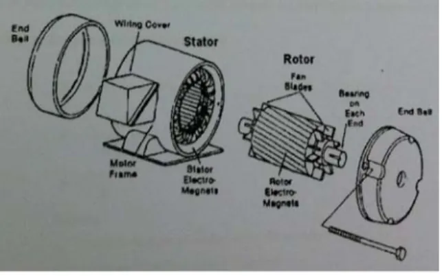 Gambar 2.3. Motor DC  2.6.3.2.  Motor AC 