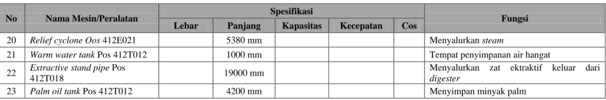 Tabel 2.2. Spesifikasi Mesin, Peralatan, dan Utilitas PT. Riau Pulp pada Departemen Fiberline (Lanjutan) 