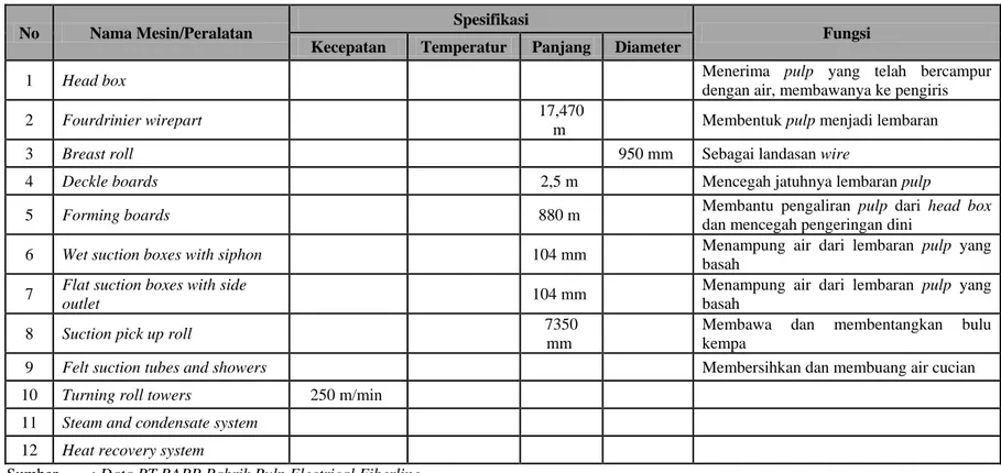 Tabel 2.3. Spesifikasi Mesin, Peralatan, dan Utilitas PT. Riau Andalan Pulp and Paper pada Departemen Pulp Machine 