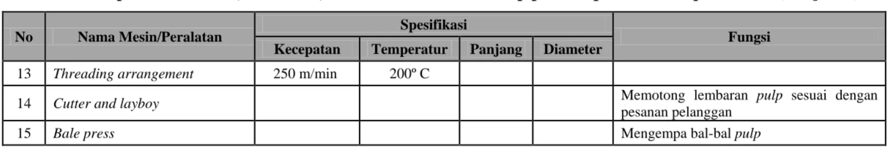 Tabel 2.3. Spesifikasi Mesin, Peralatan, dan Utilitas PT. Riau Pulp pada Departemen Pulp Machine (Lanjutan) 