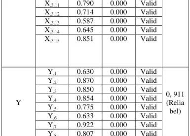 Tabel 2. Rekapitulasi Hasil Sub struktur 1: X 1  dan  X 2  terhadap X 3