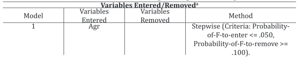 Tabel 1 : Hasil analisis regresi dengan metode stepwise Variables Entered/Removed a