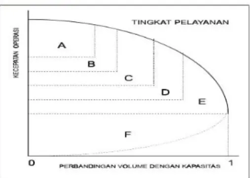 Gambar 3. H ubungan antara  kecepatan operasi dengan  perbandingan volume dengan  kapasitas 