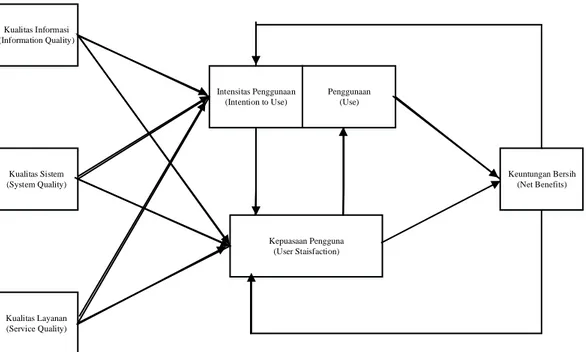 Gambar 2.2 Model Kesuksesan Sistem Informasi DeLone dan McLean  Tahun 2003 