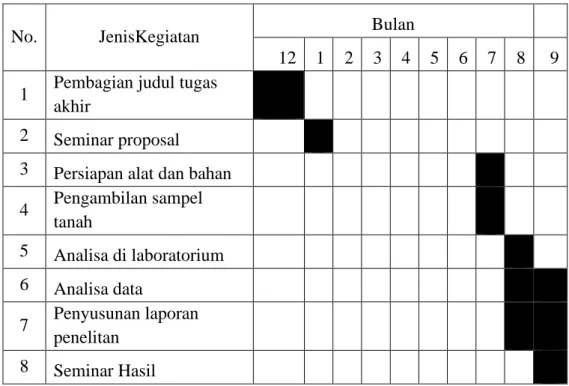 Tabel 3.2 Jadwal Penelitian 