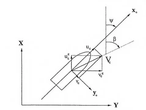 Gambar 2.10 Definisi dari vektor kecepatan rata-rata dari arus laut dan arahnya                           (