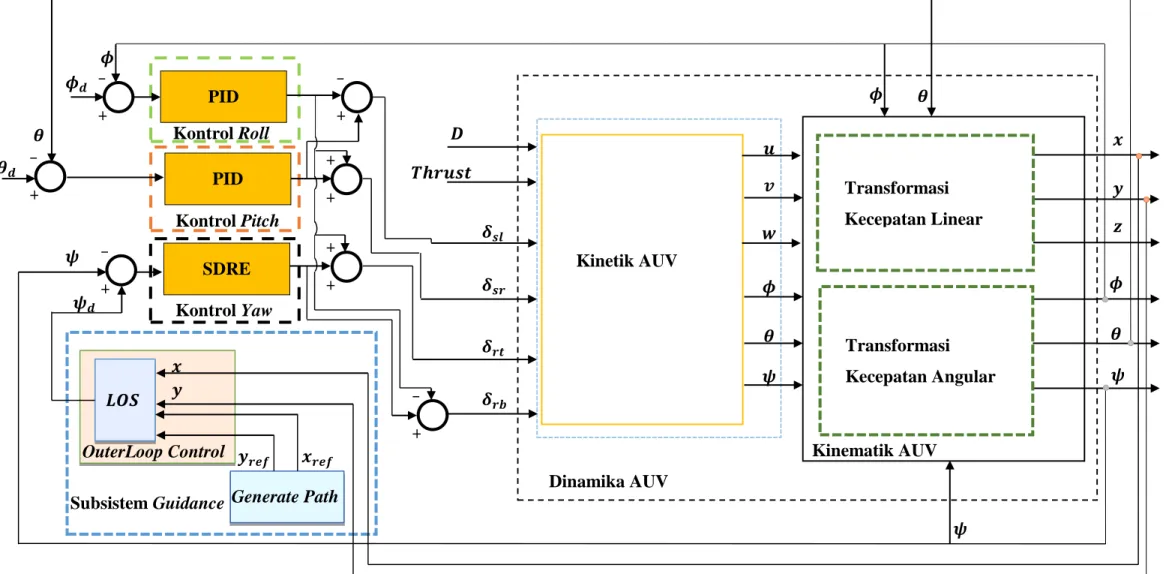 Gambar 1.4 Struktur Kontrol Gerak AUV. 