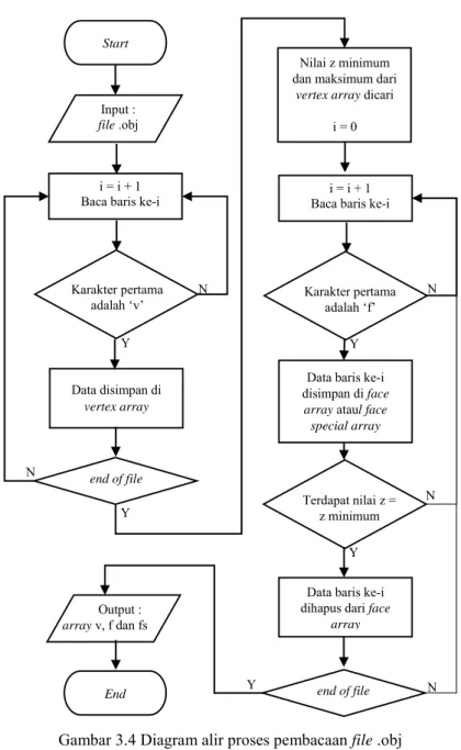 Gambar 3.4 Diagram alir proses pembacaan file .obj Start 